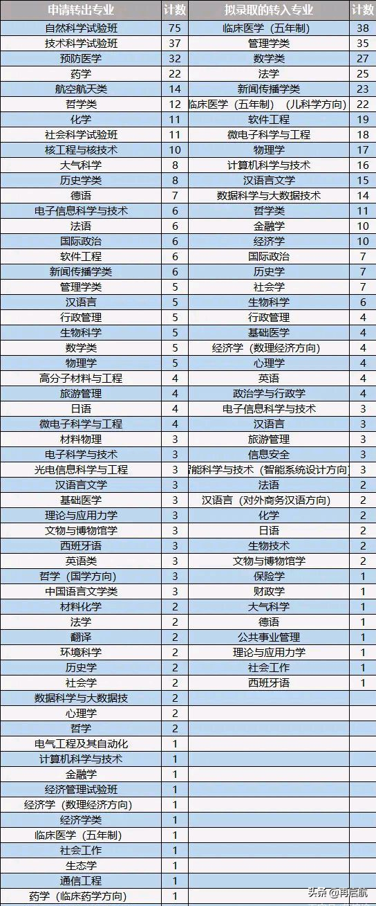 复旦大学专业（2020转专业数据公布）