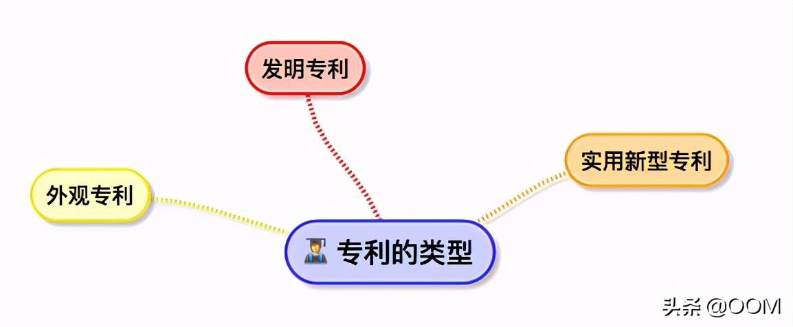 1分钟学会如何写发明专利？晋升，面试，考研能用上