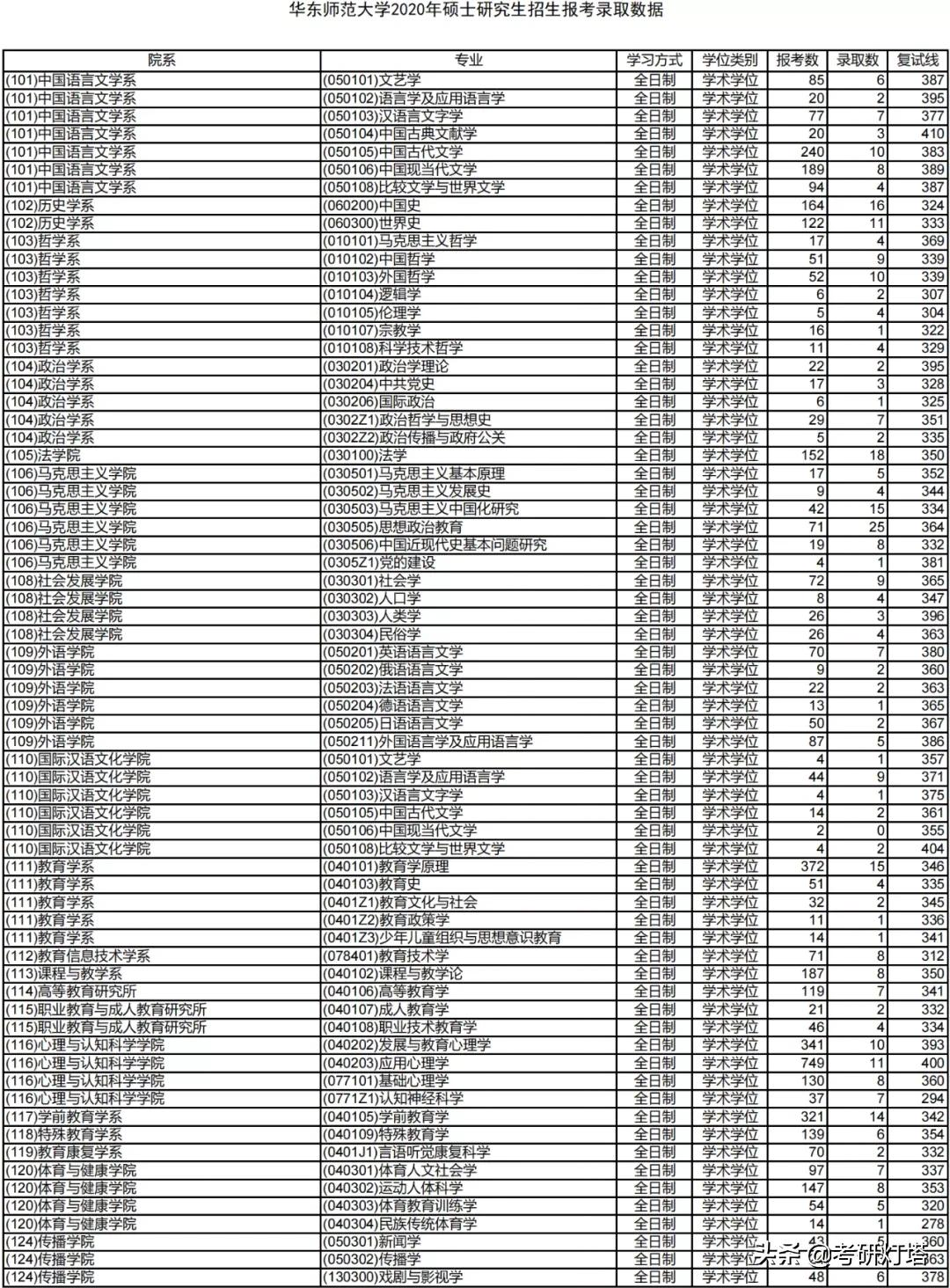 华东师范大学19~21年考研报录比