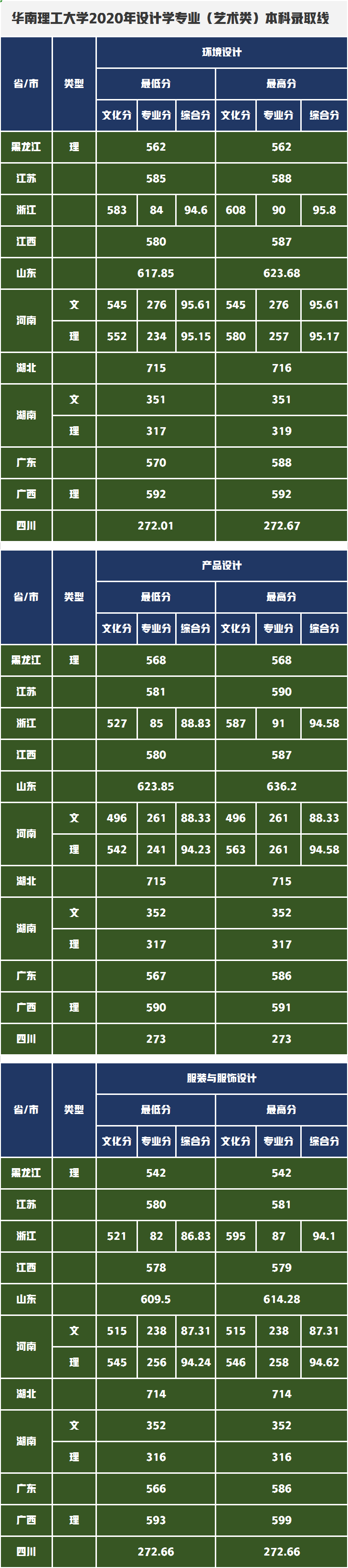 我在华南理工大学等你！2021年设计学录取成绩持续更新了3个省份