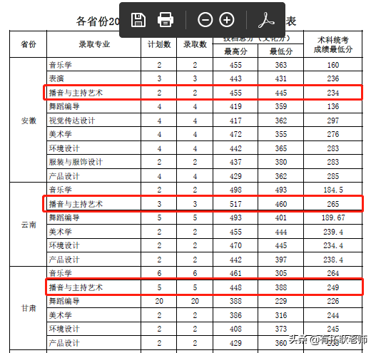 广州艺考｜21届广东海洋大学播音主持专业艺考录取文化分分析