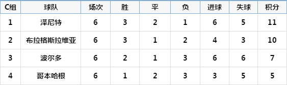 欧联杯小组积分怎么计算(欧联杯小组完整积分，AC米兰被逆袭出局)