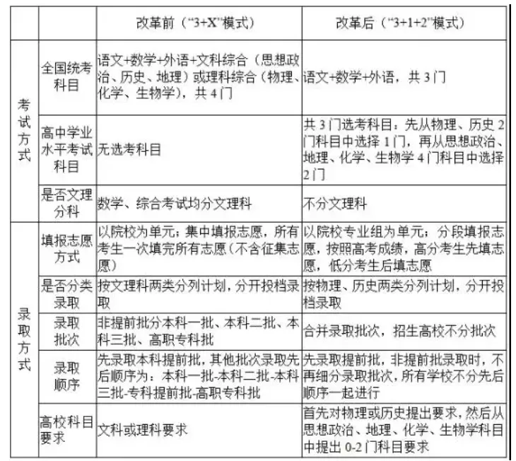 全国各省陆续启动高考综合改革，四川将迎来新高考？