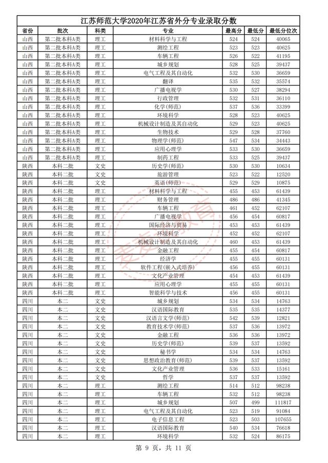 江苏师范大学2018-2020年在省内外各专业录取分数+位次！含艺体