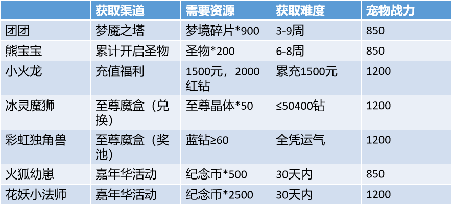 养只宠物吧?<b>荣耀全明星</b>宠物获得方式大公开