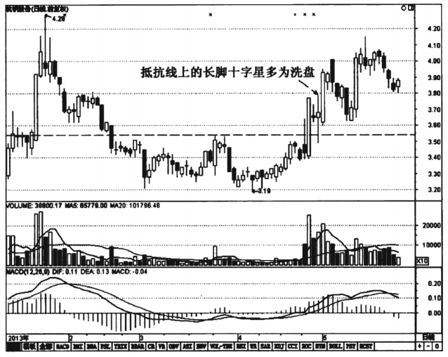 神奇的十字线(十字星)信号，往往意味着什么？