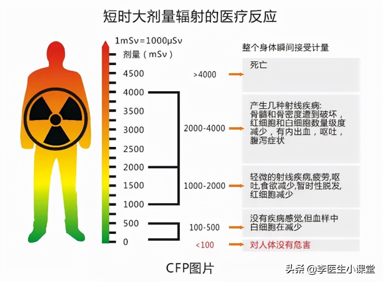 做一次CT，对人的影响到底有多大？