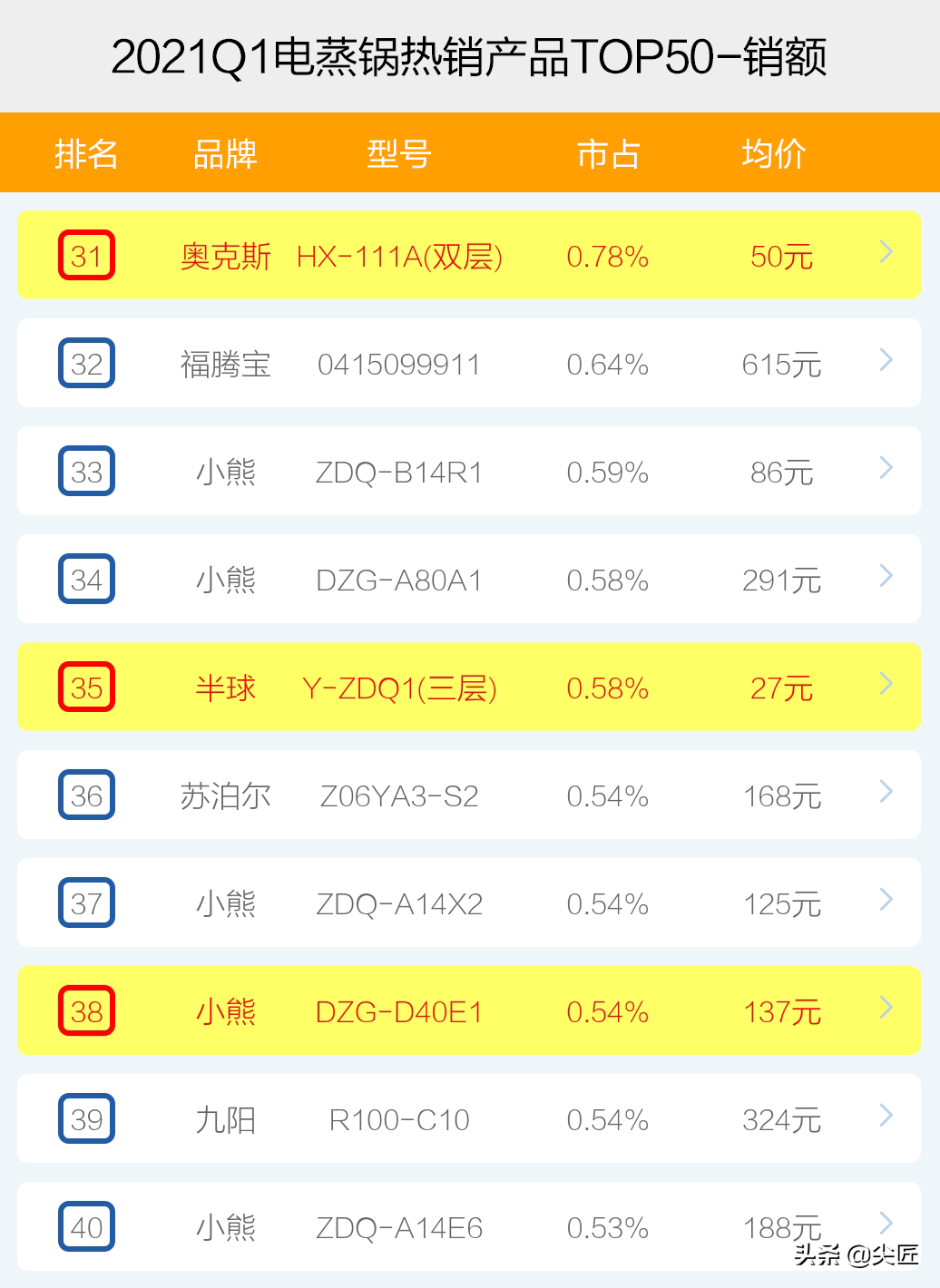 電蒸鍋哪家強(qiáng)？2021年1季度TOP50爆款榜單透秘！至蒸寶誰(shuí)有資格當(dāng)
