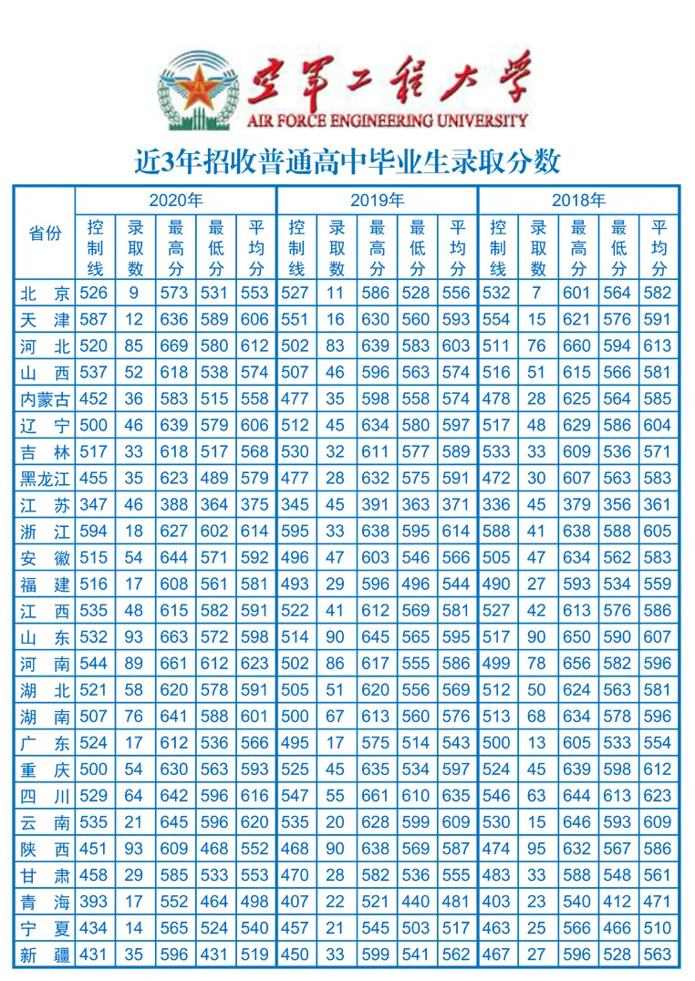 16所军校2021年在陕招生计划出炉！附往年录取分数线