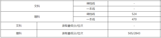 刚刚！北京市高考分数线公布！内附北京工商大学近三年分省录取线