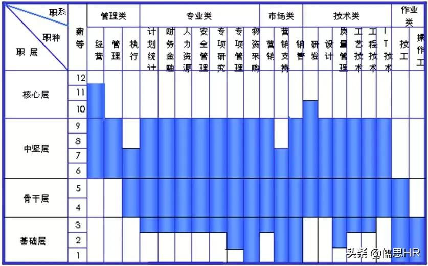 一文详解 职系(岗位序列)、职种、职层、职级、职位、薪等、薪档