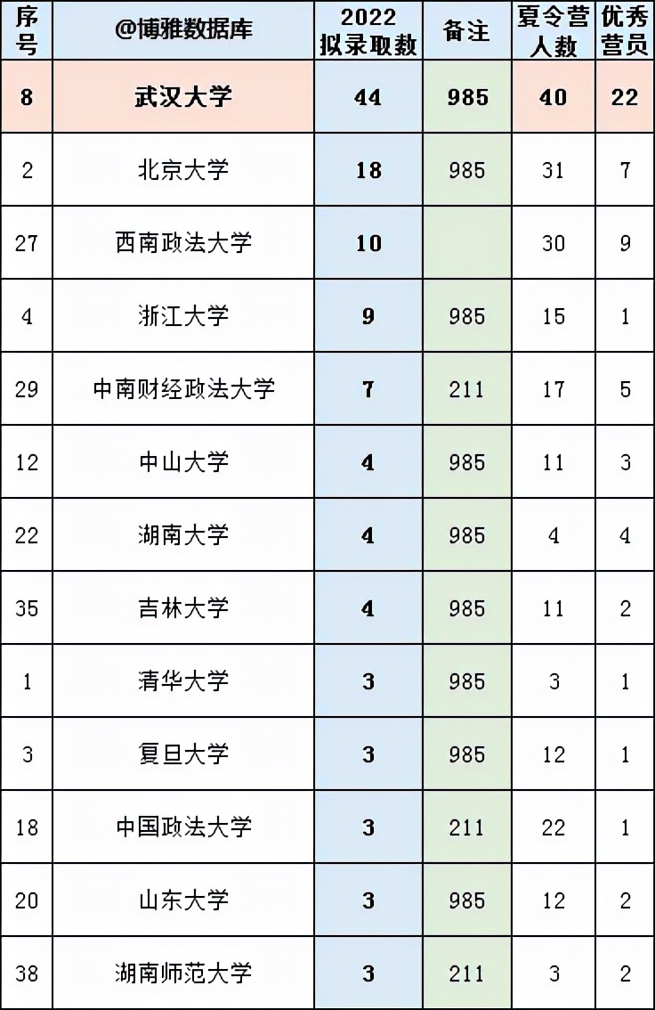 武大法学院2022拟录取推免生155人！上海财经大学2022届保研率19%
