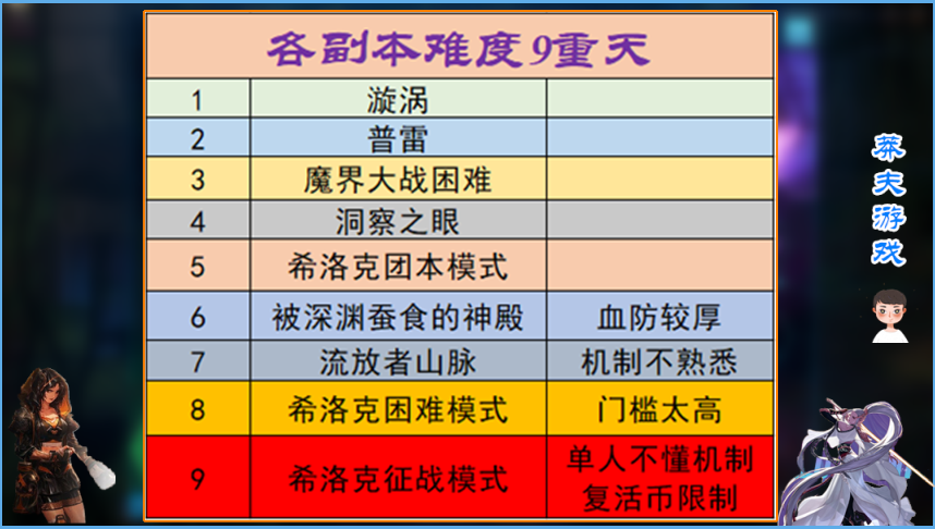 DNF：副本难度划分9重天！征战模式最简单，但也最容易炸团
