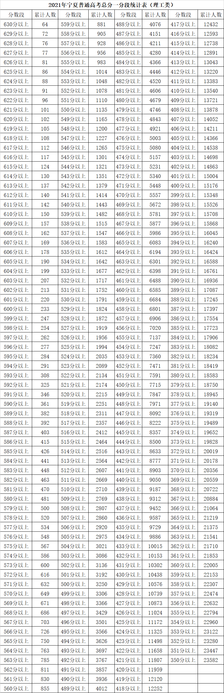 安徽、江西等多省高考成绩发布，一分一段表出炉
