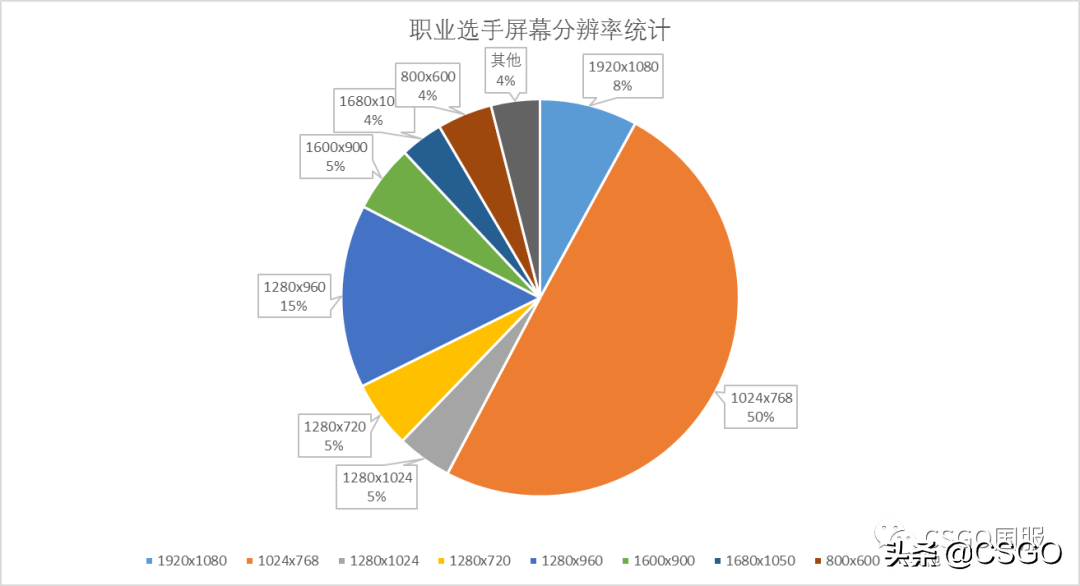 「CSGO流言终结者7」选择4:3还是16:9？