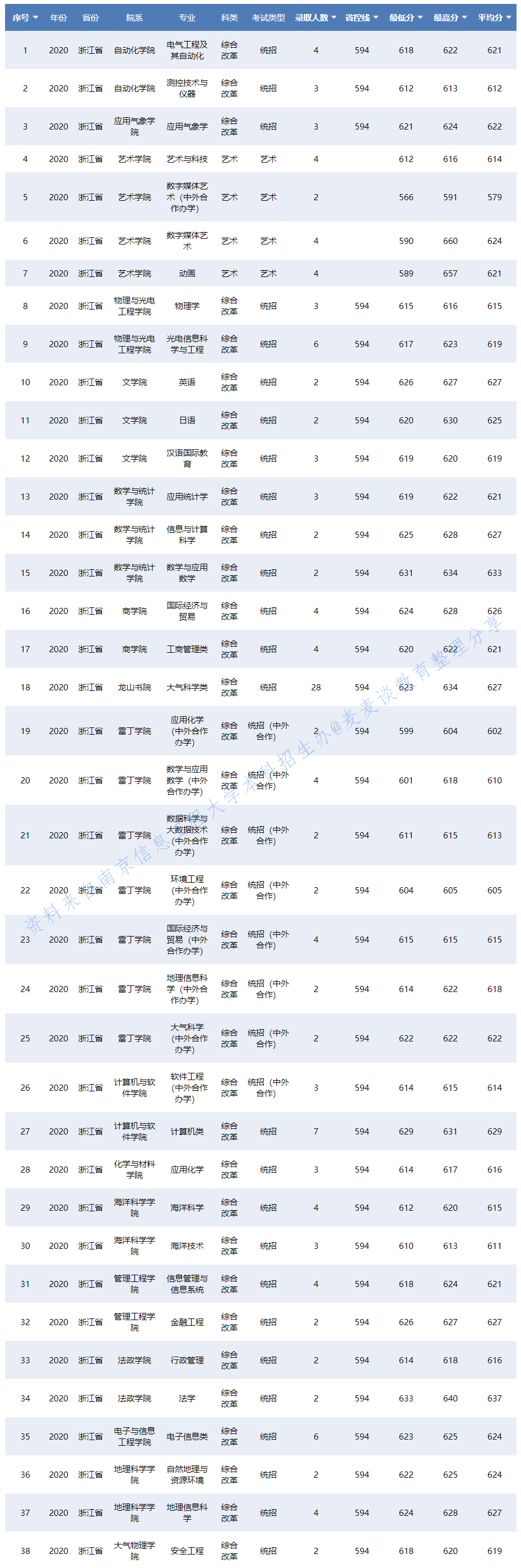 南京信息工程大学2020在31省各专业录取分数及人数！含艺术