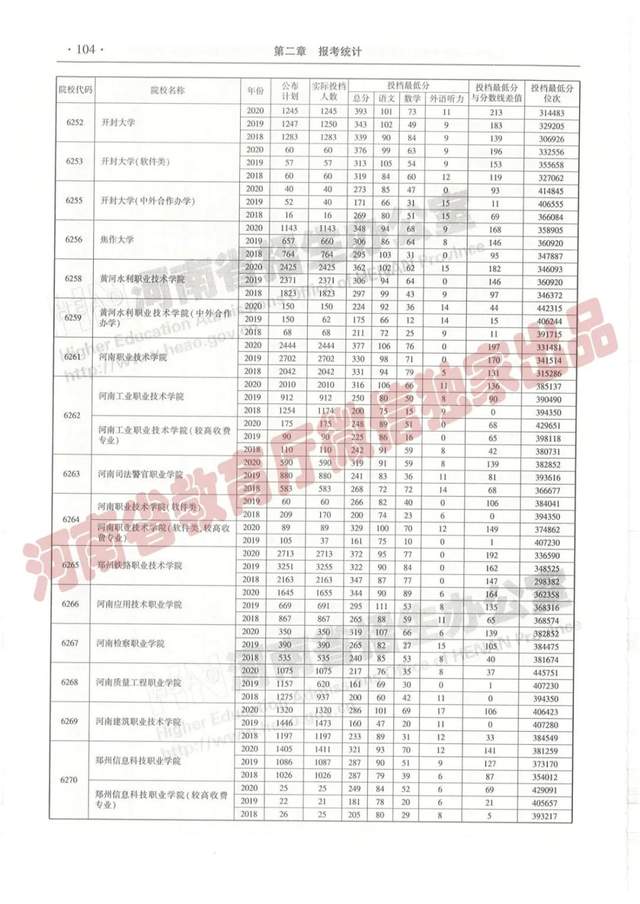 @报志愿必看！河南2018~2020各批高校投档线、位次对照表汇总
