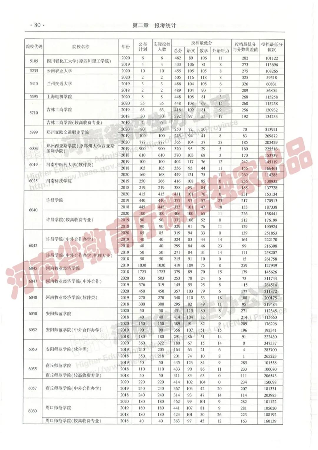 @报志愿必看！河南2018~2020各批高校投档线、位次对照表汇总
