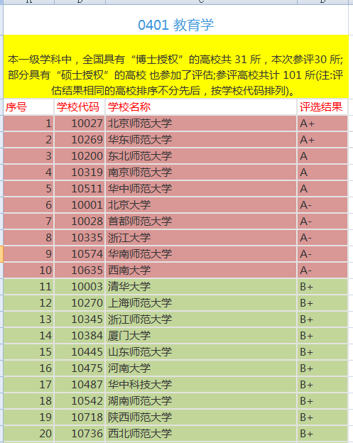 中国最好 教育学专业排名
