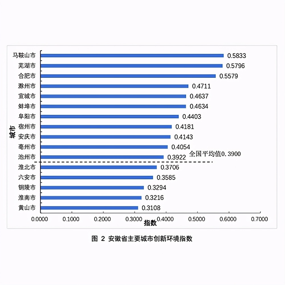 2020安徽省主要城市科技创新发展指数排名及分析