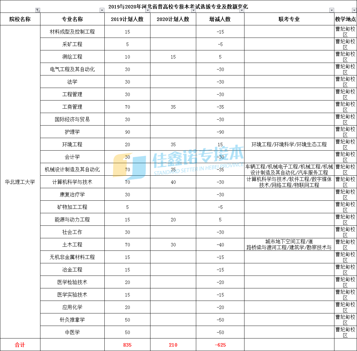 这些学校2020年招生计划变化最大