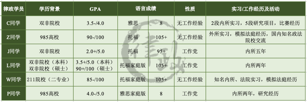 2021申请季回顾！律政学员Offer和经验贴大汇总