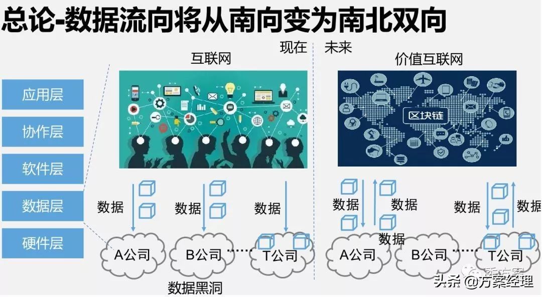 区块链应用场景架构解决方案(ppt)