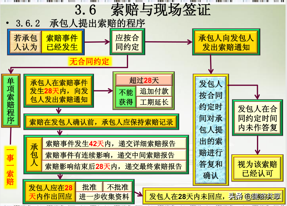 22套工程签证索赔技巧文档，从案例分析到利润计算，新手也能学会