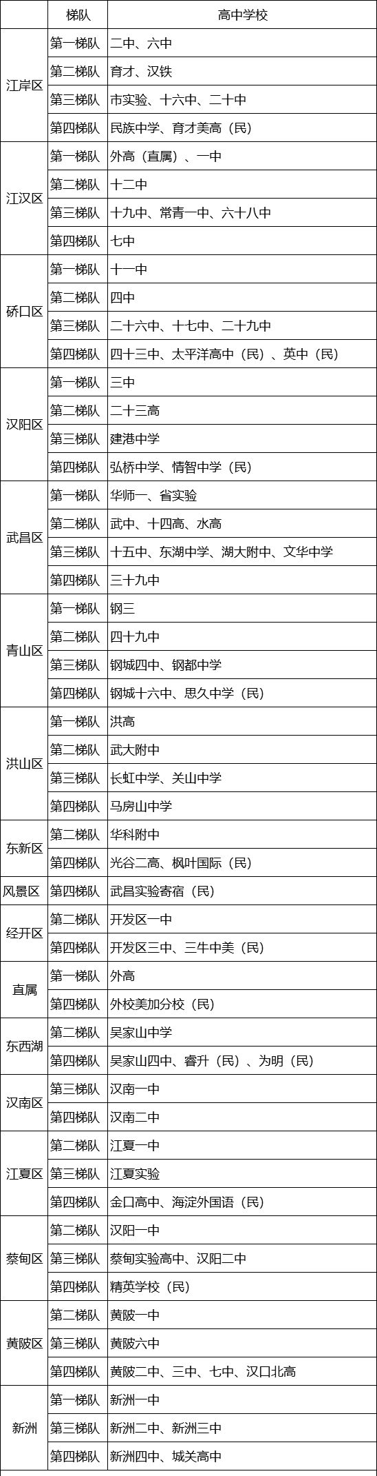 武汉高中排行榜2022录取分数线，武汉高中排行榜50强一览(附2022年最新排名前十名单)