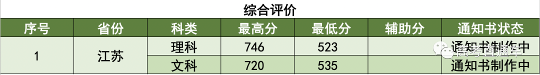 考2次都没这么高分！全国52所重点大学各省投档线汇总