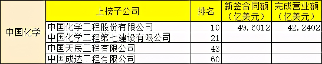 对外承包工程百强名单来袭，哪家海外业务最霸气？