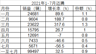 一汽大众迈腾7月零售同比大跌56.5% 落榜轿车TOP20不止于减产