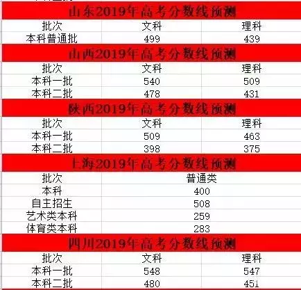 2019全国各地预测分数线来了!附往年各地分数线汇总最全估分技巧