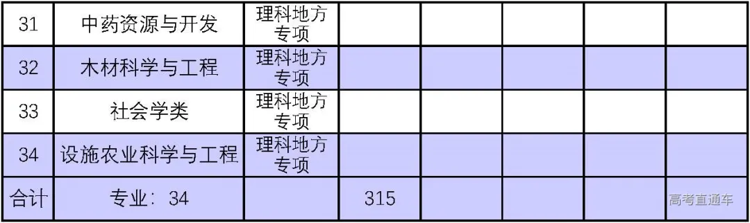 重磅！新高考八省大学专业录取数据曝光