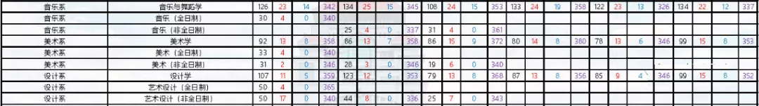 考研热门院校公认的“人气王”！各专业推免人数均超50%