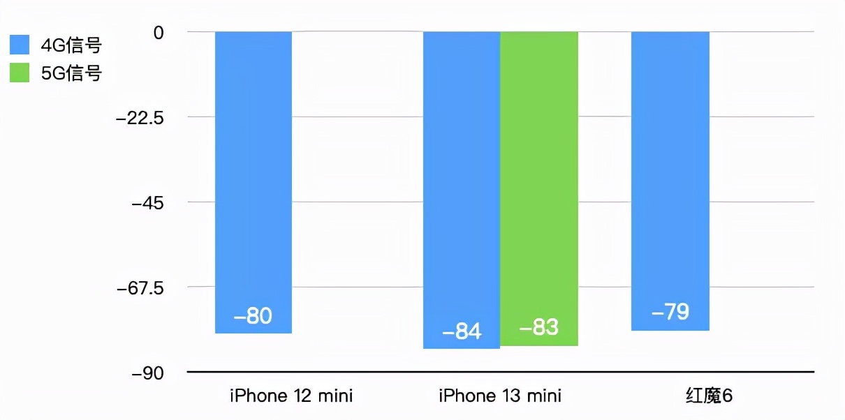 iPhone13的信号竟然还不如iPhone12？我们实测了一遍