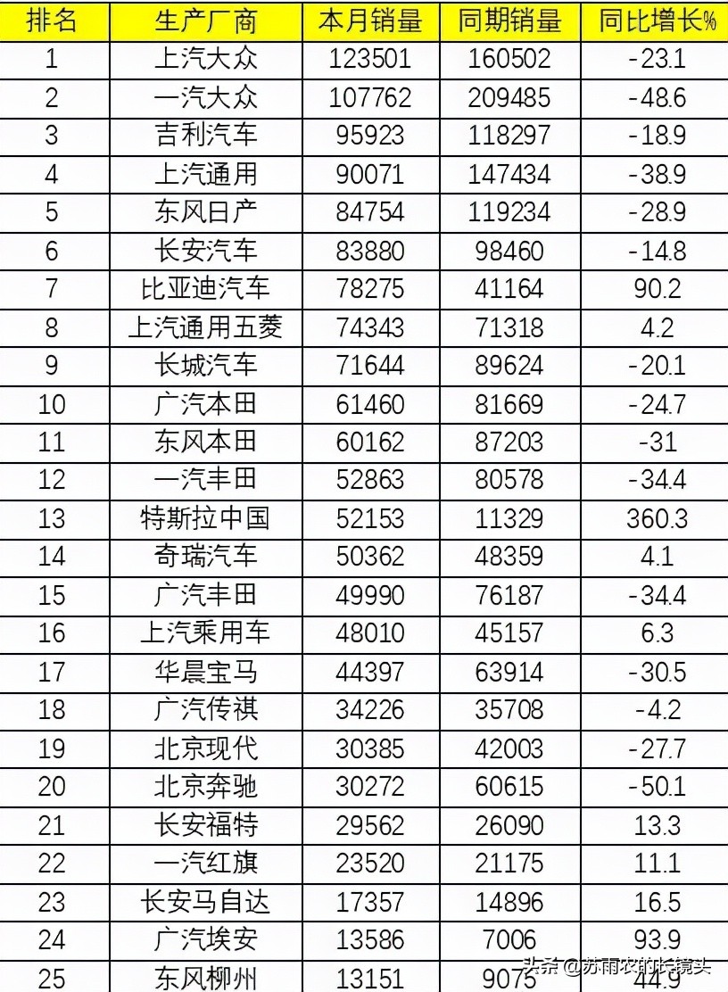 9月车企销量排名：上汽大众重登榜首 自主份额继续提升