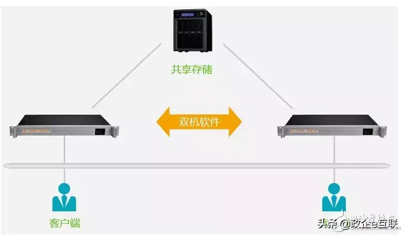 双机热备的三种模式，双击热备三种模式的概念和工作原理