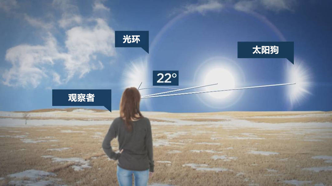 北京上空出现“三个太阳”，是盛世的吉兆吗。在西方被称为太阳狗