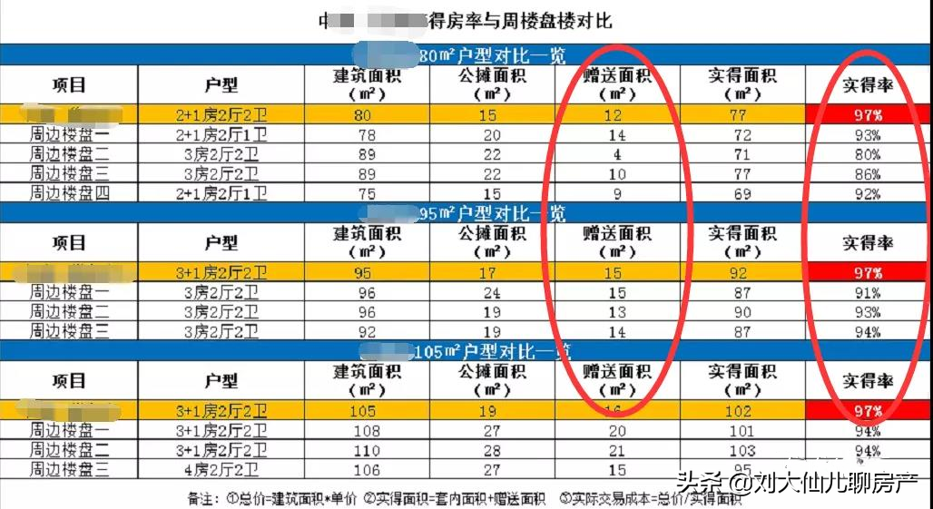 我终于把得房率、公摊、套内给整明白了