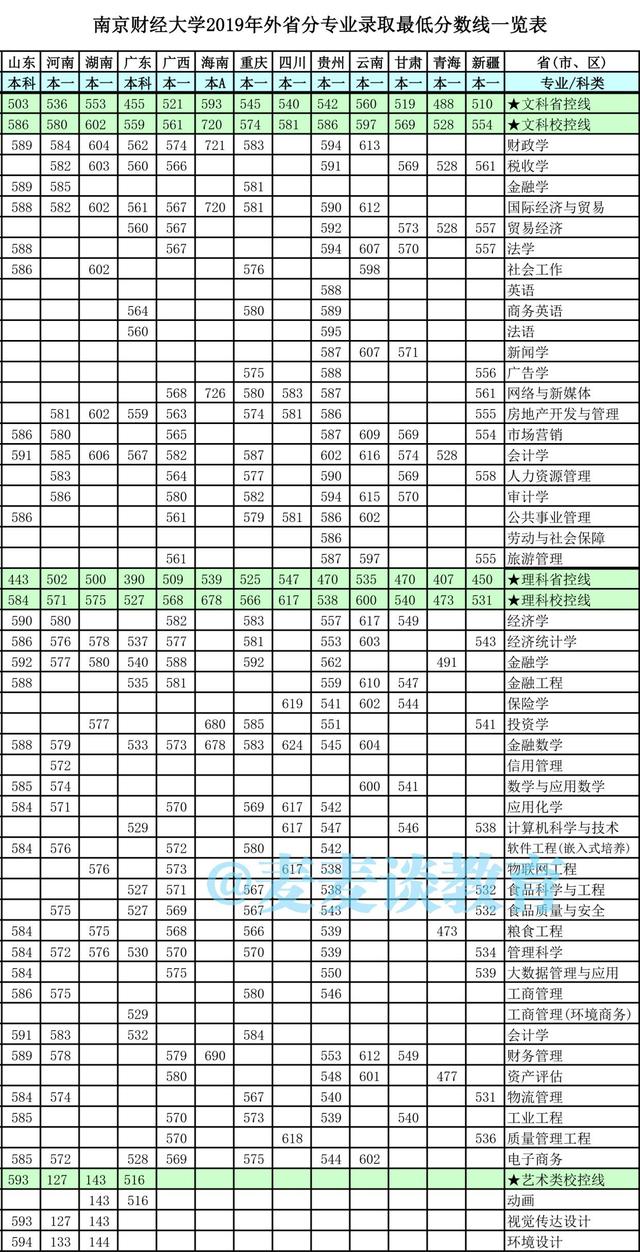 江苏考生想考南京财经大学需要多少分？近三年省内分专业录取分