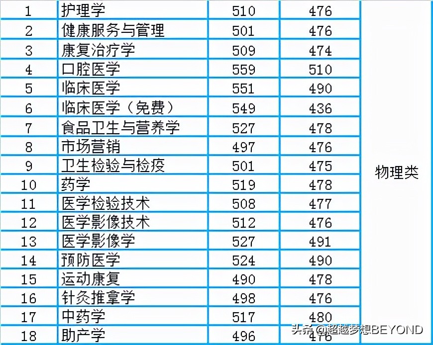 最高559分，湖南医药学院2021年湖南省本科专业录取分数统计