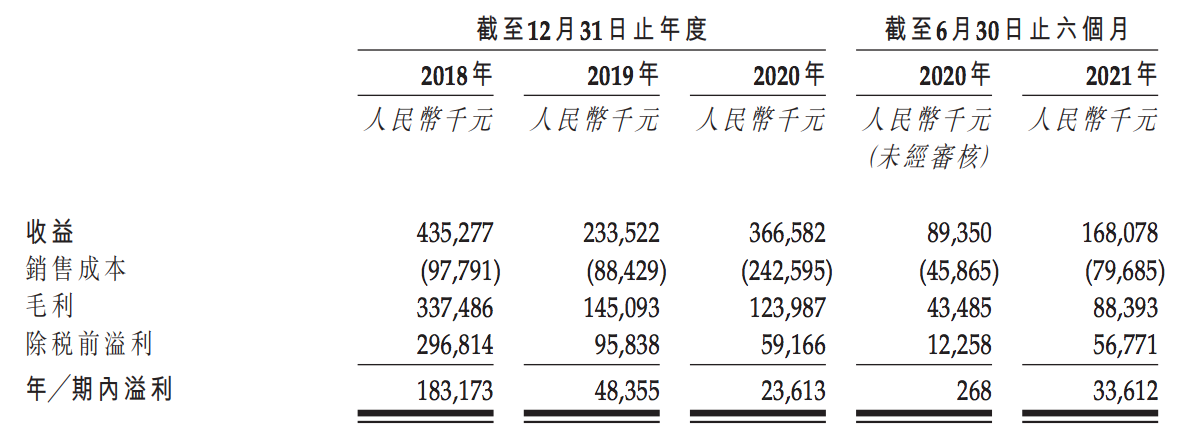 天鸿中国冲刺港交所上市：业绩大幅下滑，魏国秋提前套现2.45亿元