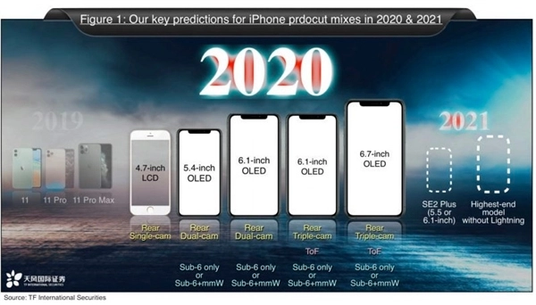 2020苹果手机（iPhone全面曝光共五款）