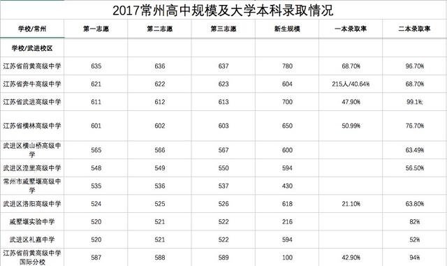 来看一下，江苏常州名优高中有哪些？分数线及本科达线率！
