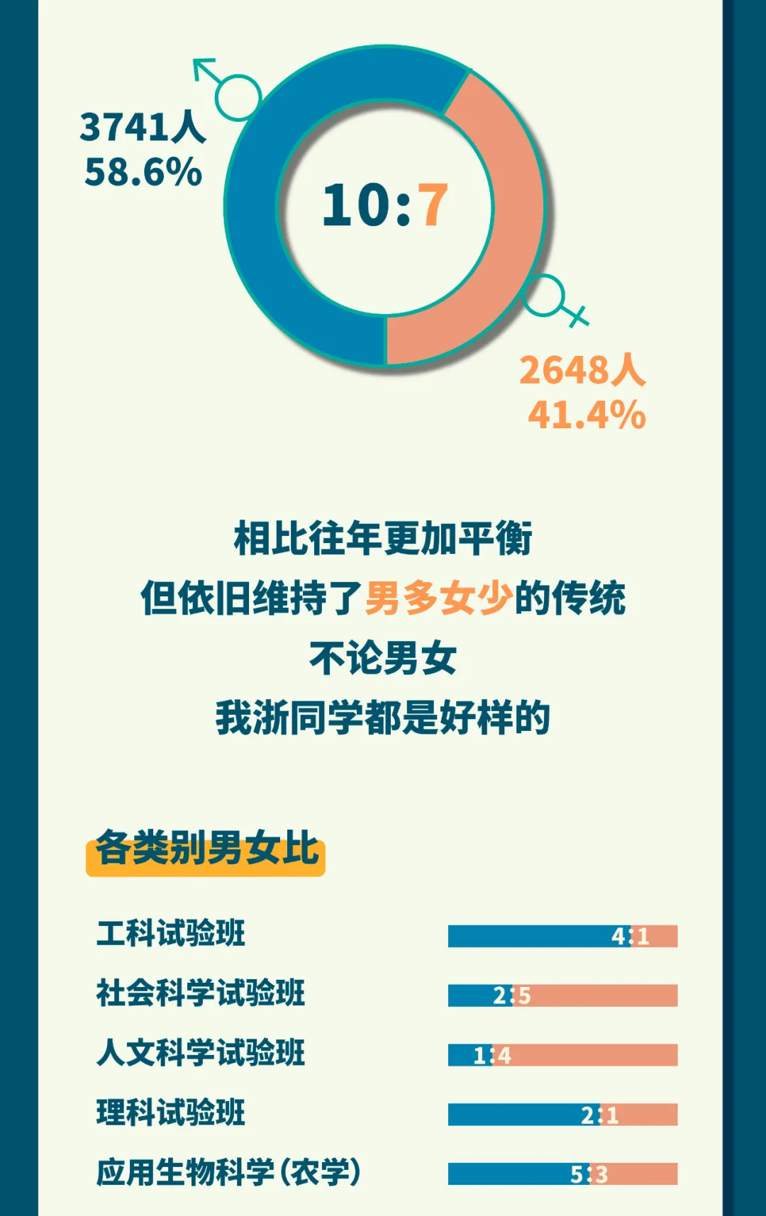 考进清华最多的水瓶座，但考进浙大最多的却是天蝎座