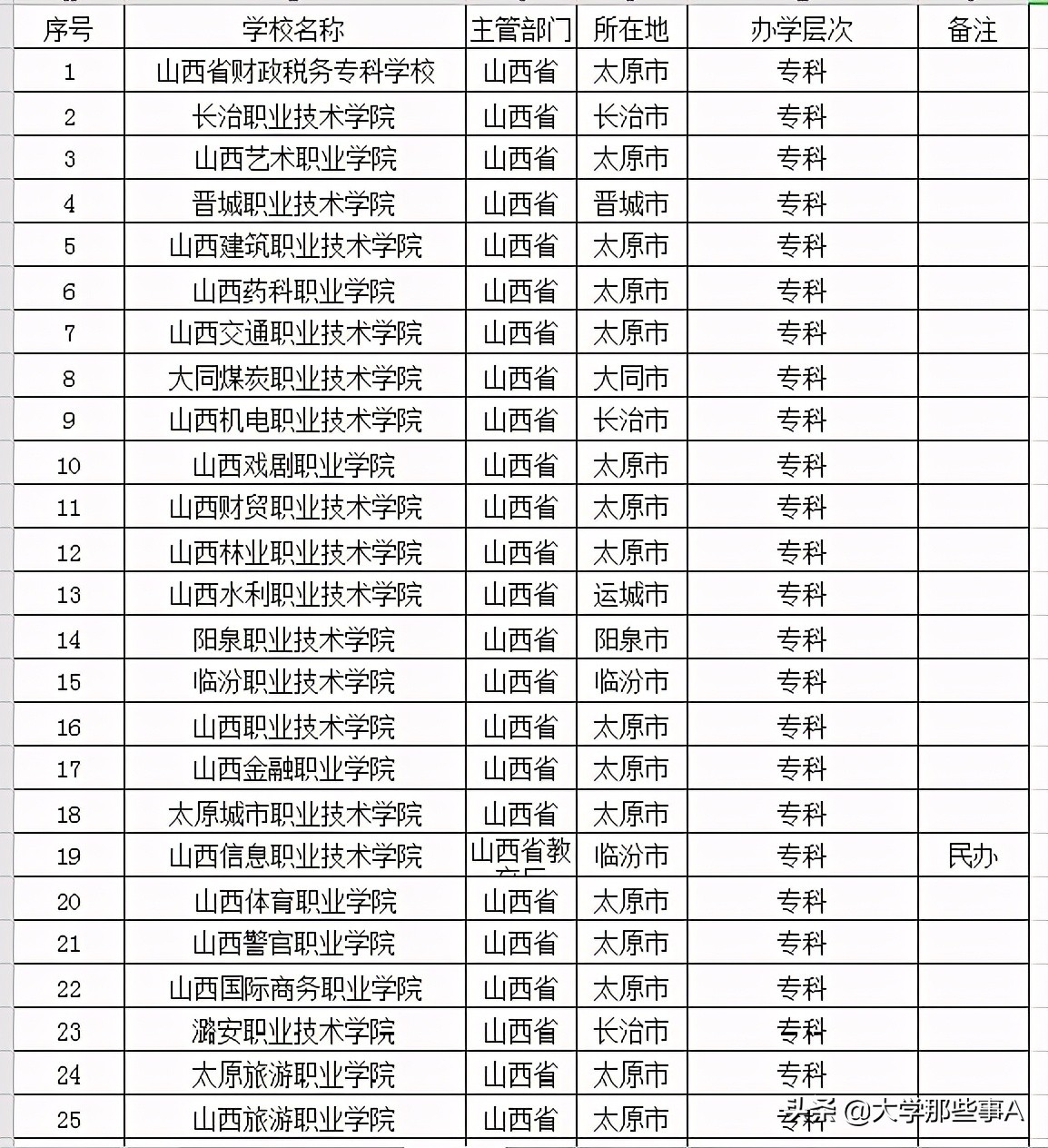 2021年山西省大学排名，太原理工排名第一