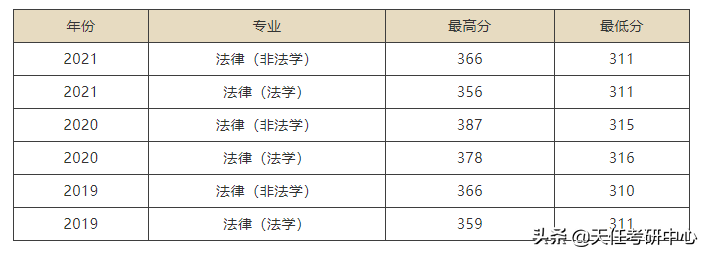 转给22考法硕的同学！二区211学校法硕考情汇总！（第一部分）