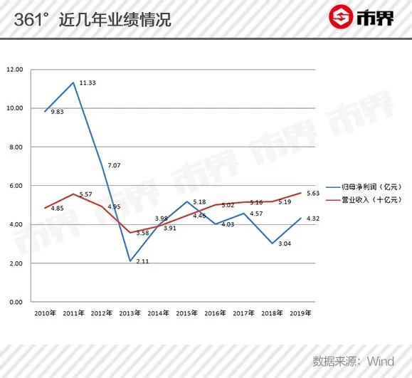 被安踏李宁碾压，361度输在哪里？电商起步慢、增收不增利