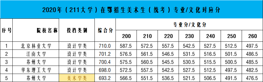 湖北高考450分能上（湖北美术生多少分能上211大学）